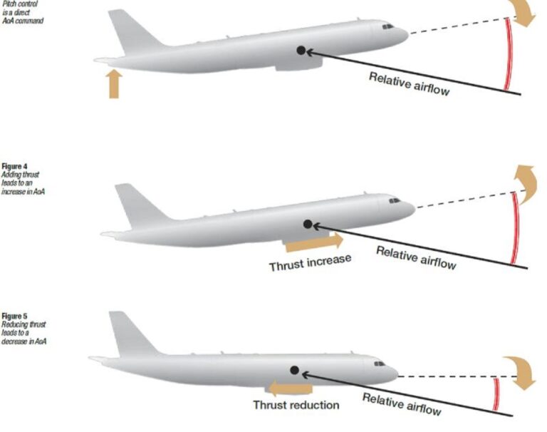 Aircraft Stall Warning – Aerodynamic Stall Recovery Steps.