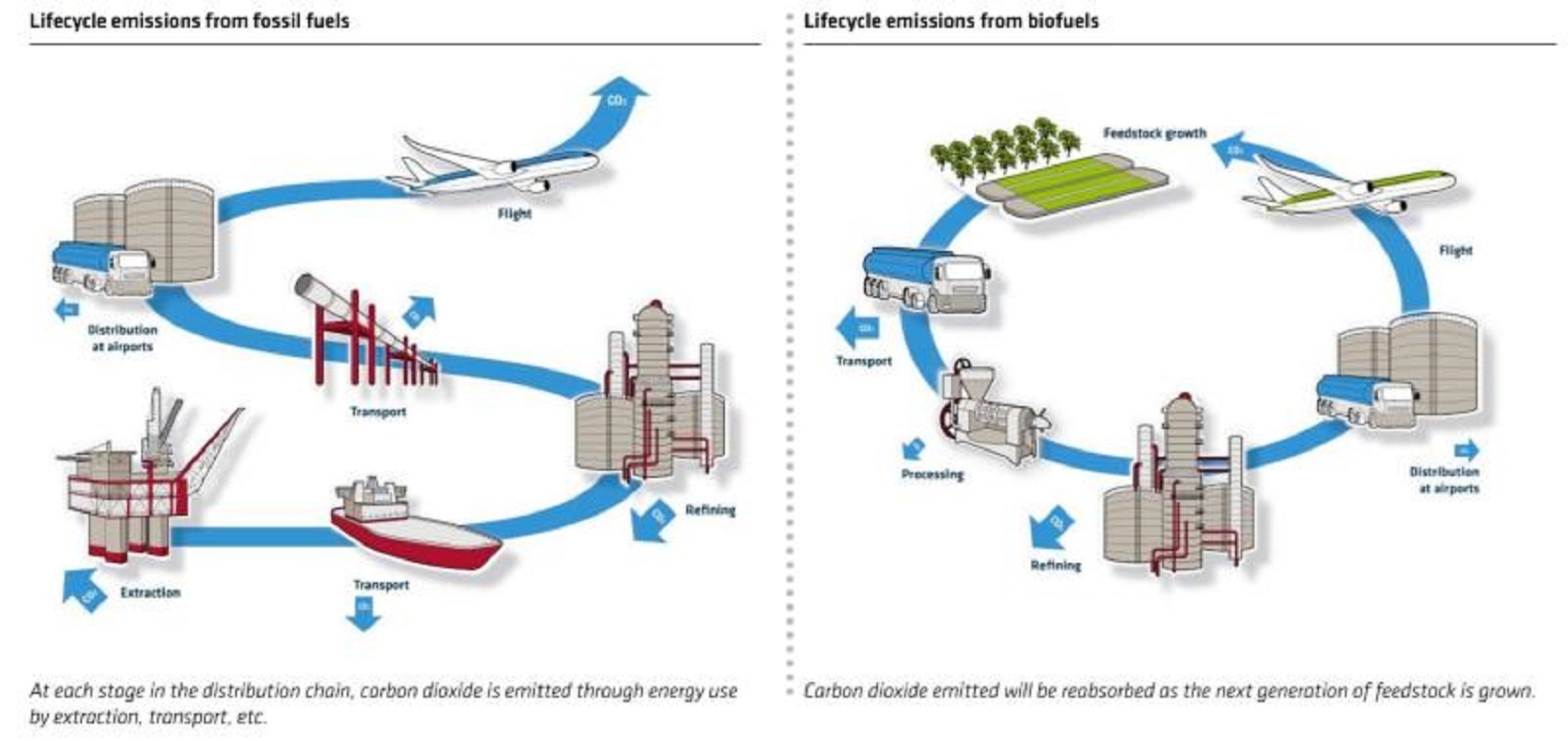 Boeing announced of a goal of making all of its aircrafts capable of flying on 100% Sustainable Aviation Fuels (SAF) by 2030. What are these SAFs ? How are they different from Bio-fuels ?