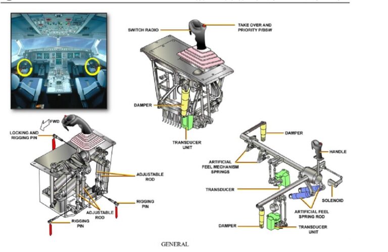 A330 SIDESTICK AND PRIORITY LOGIC