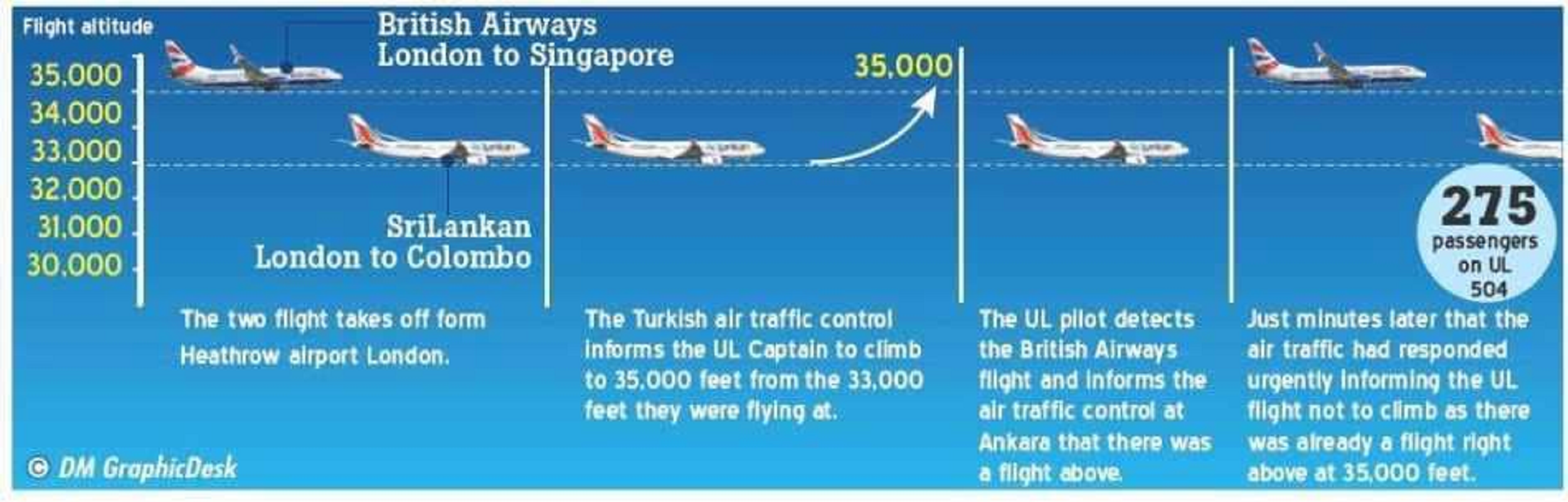 UL 504 avoids biggest possible mid-air collision with British Airways