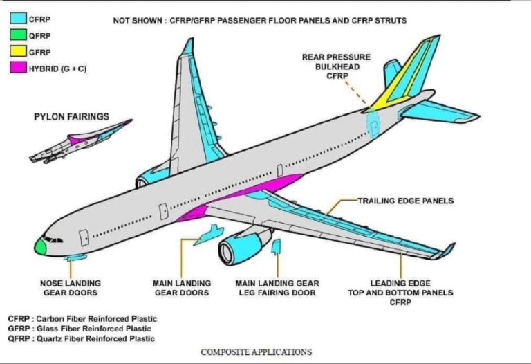Main application of composite materials on the A330