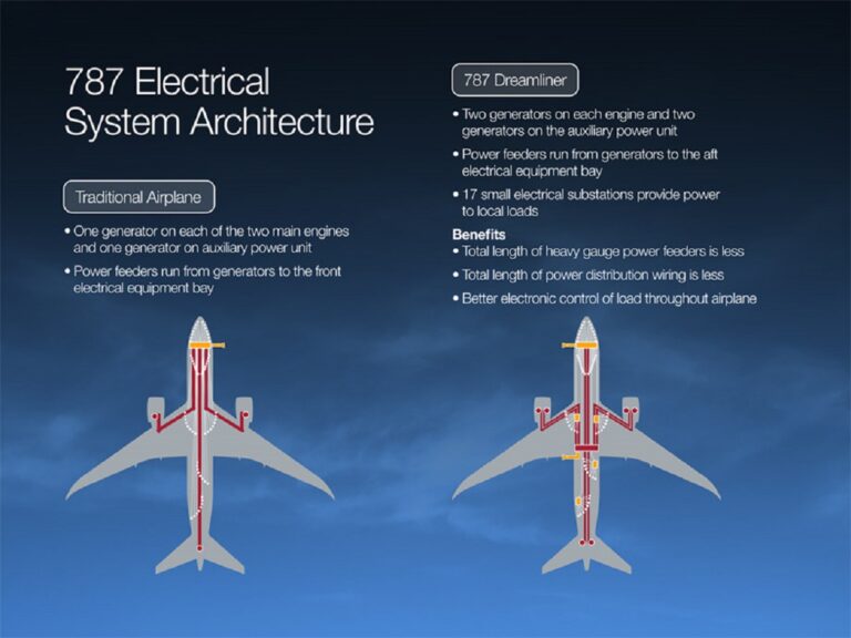 Can Airlines save money by introducing more electrical systems?