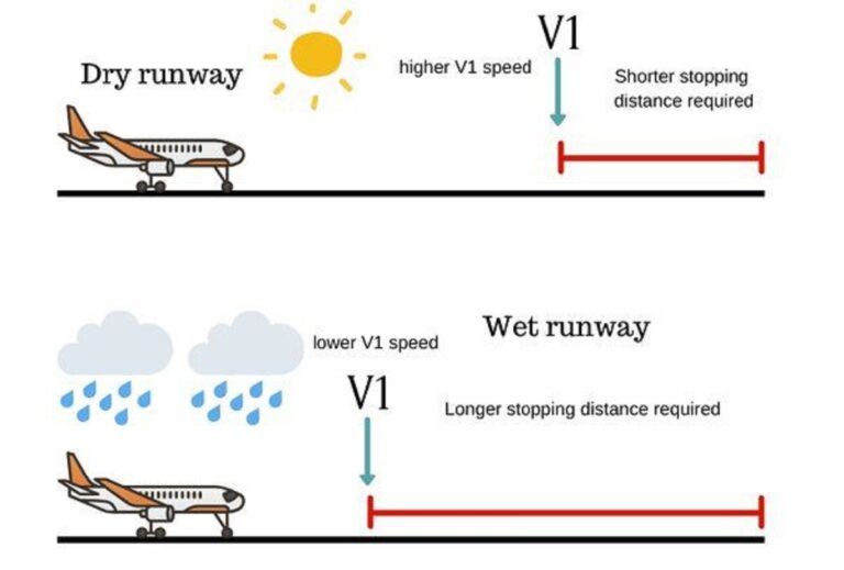 What is the impact of a wet runway on V1 during takeoff?