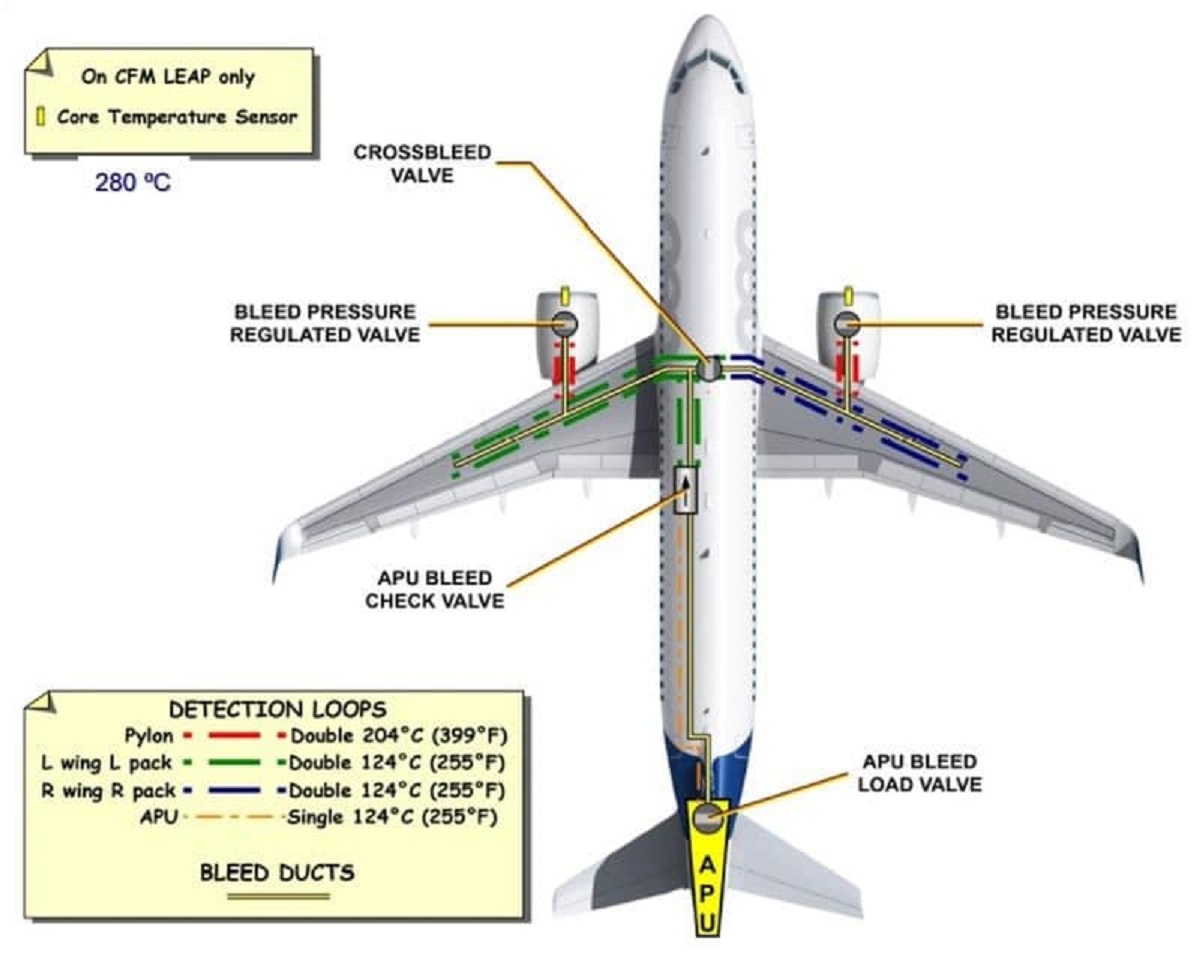 A320Neo (Leap-1A) Pneumatic Hot air ducts Leak Detection - Aeropeep