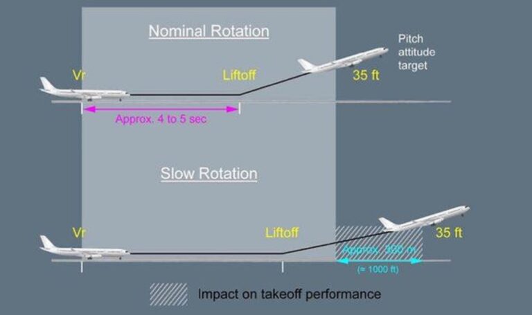 What are the consequences if a pilot delays the aircraft’s rotation during takeoff?
