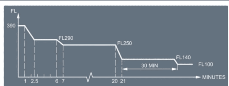 What factors determine the 15-minute duration of oxygen in airplane emergency oxygen systems?