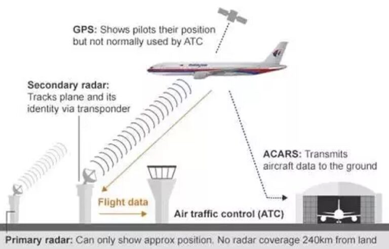 How do you track a plane?