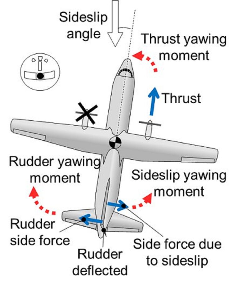 Does the airplane automatically maintain an optimal minimal drag sideslip angle in case of an engine failure?