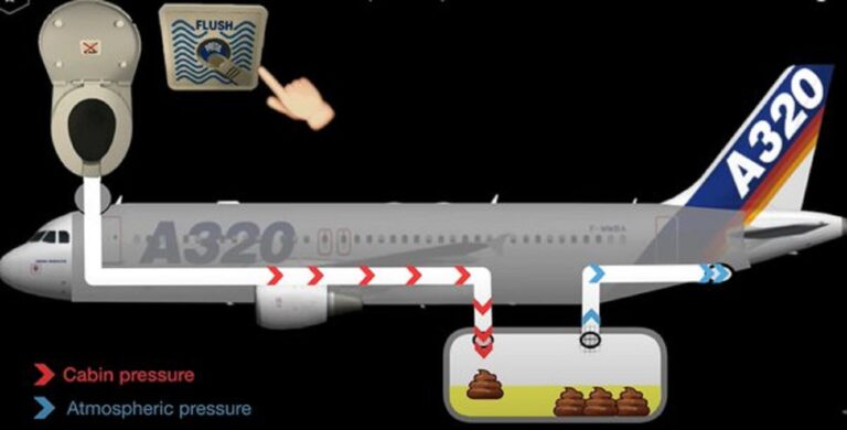 Do passenger airplanes drop their water waste in mid-air?