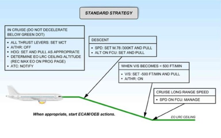 What will happen if one of the 2 engines fails in an airplane?