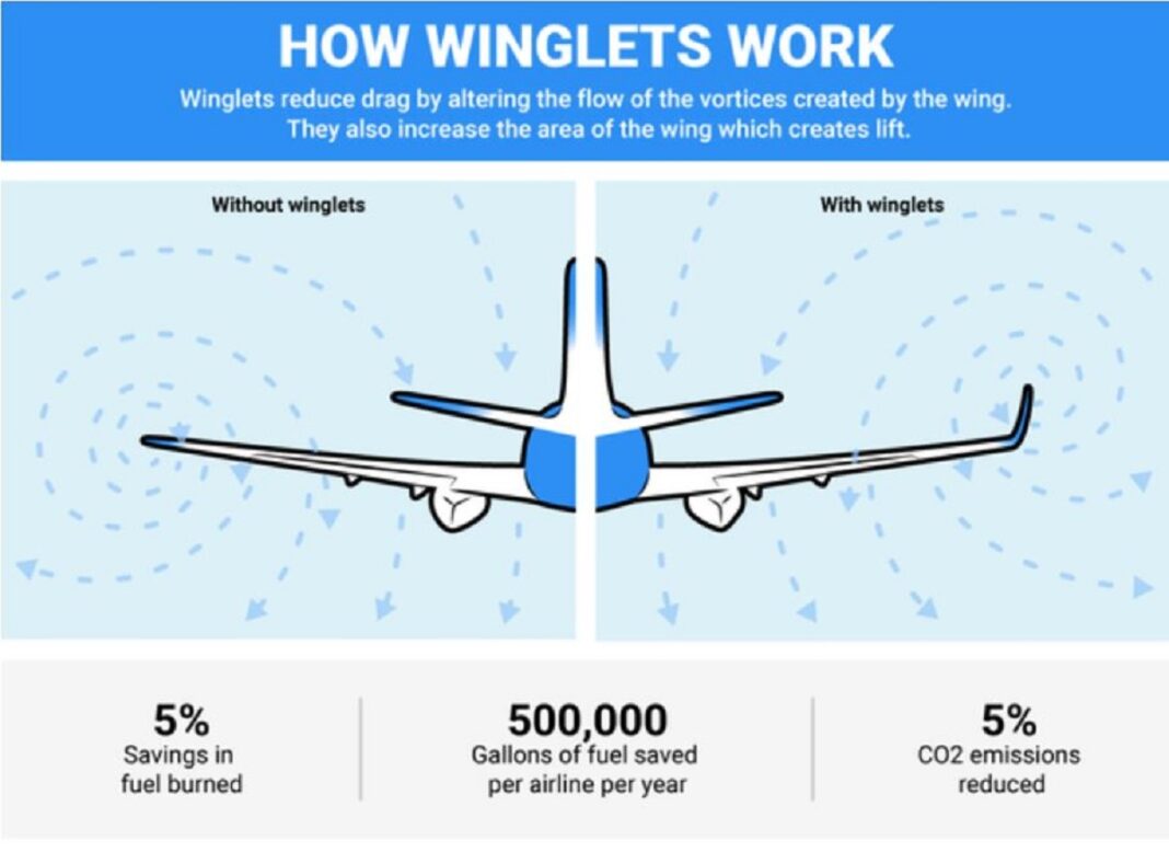 What is the difference between a Boeing 737 with winglets and one ...