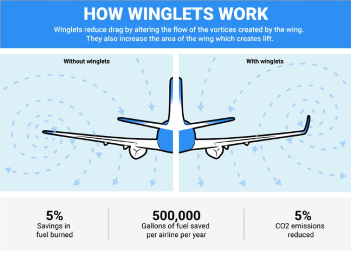 What is the difference between a Boeing 737 with winglets and one without winglets?