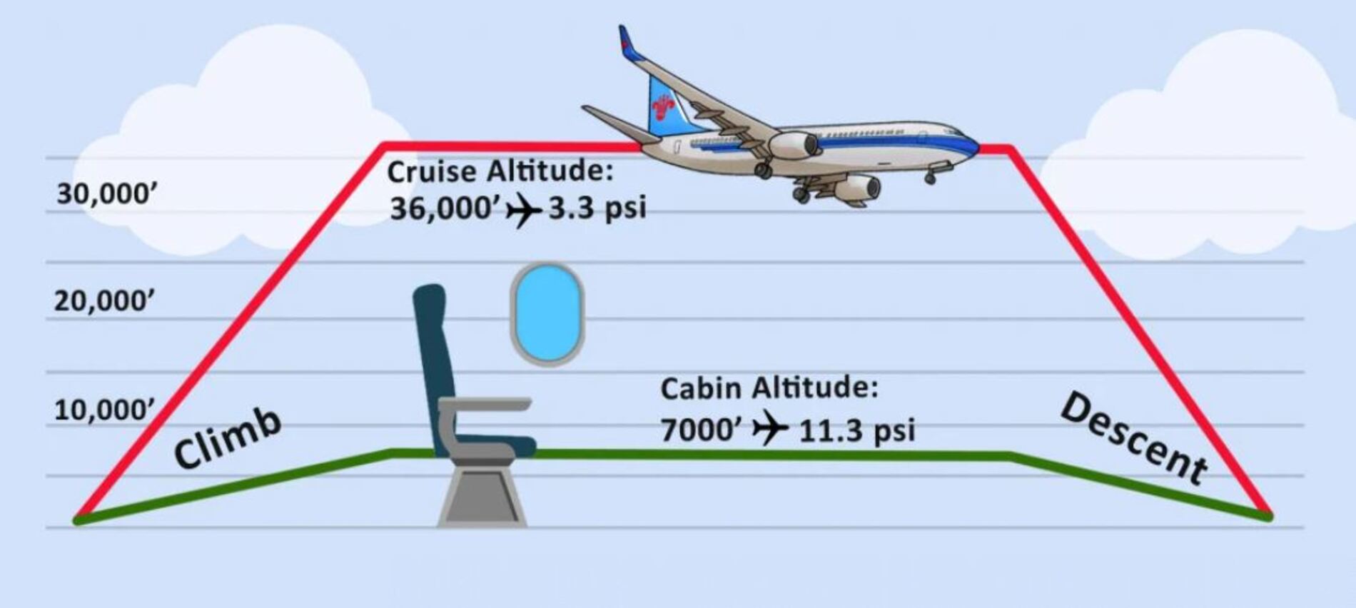 How does an airplane lose cabin pressure? How is it fixed? Does it happen often?