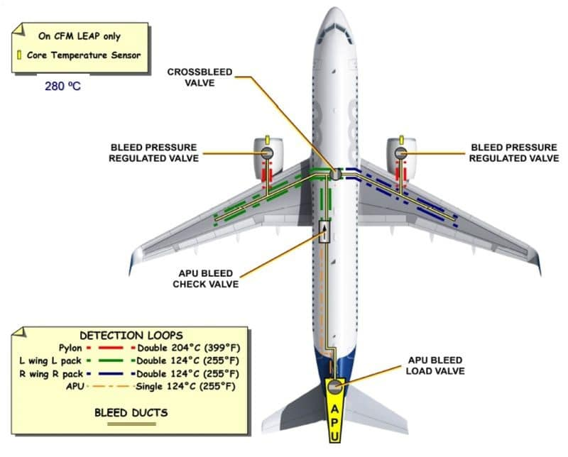 A320Neo (Leap-1A) Pneumatic Hot air ducts Leak Detection - Aeropeep