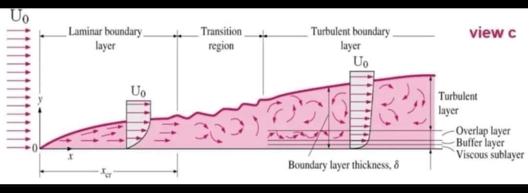Understand The Boundary Layer