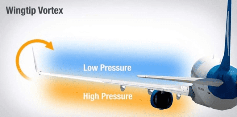 How Winglets Work - Aeropeep