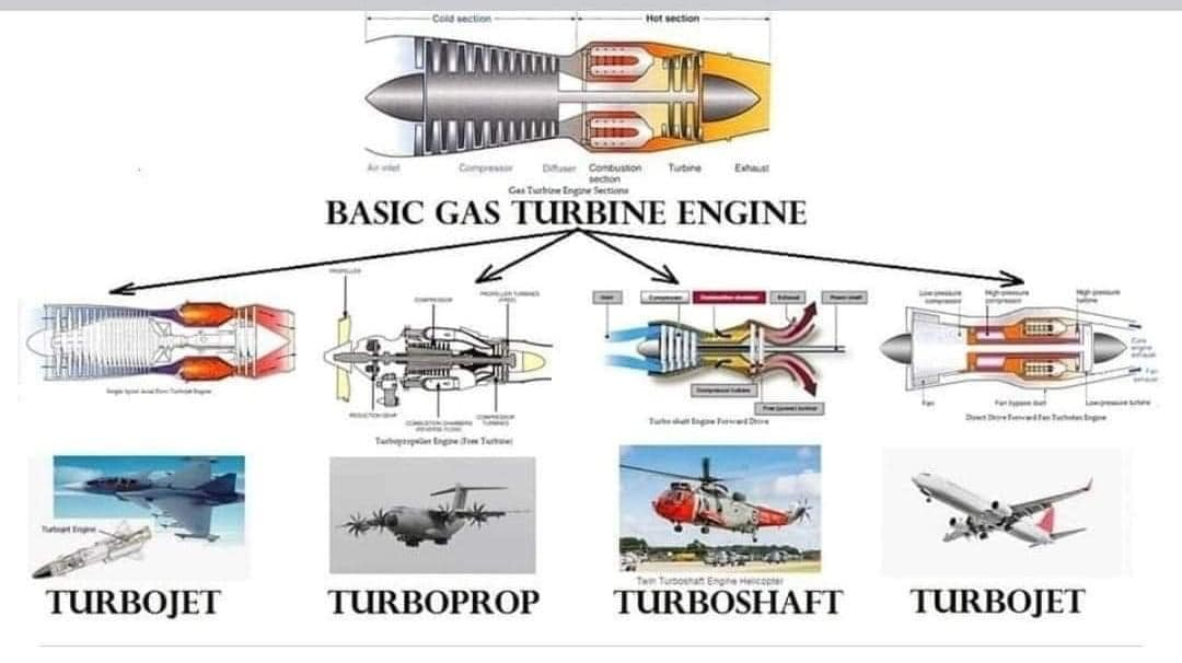 Constructional Arrangement and Operation of Turbojet, Turbofan,Turboshaft, Turboprop