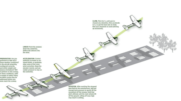 What happens when an aircraft stalls during takeoff?