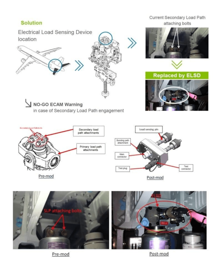 A320 THS Electrical Load Sensing Device (ELSD)