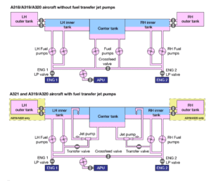 Why are the center tank pumps deactivated when slats are extended on ...