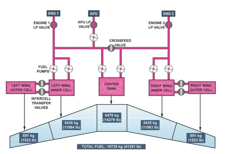 Why are the center tank pumps deactivated when slats are extended on the A320?