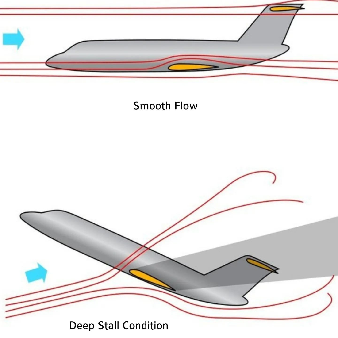 Why Aircraft with T-Tails (elevators on top of the rudder) are ...