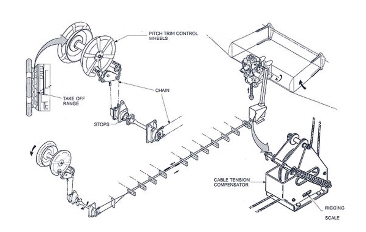 How does the trim wheel work in Airbus aircraft?