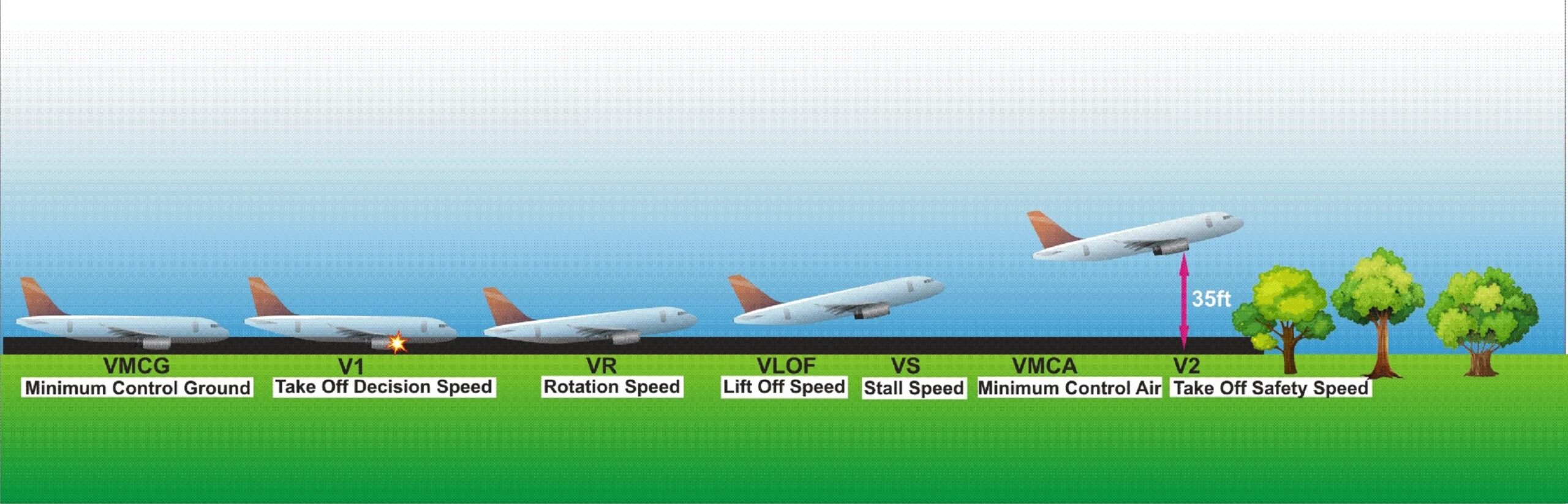 Why do pilots say “rotate” when they take off?