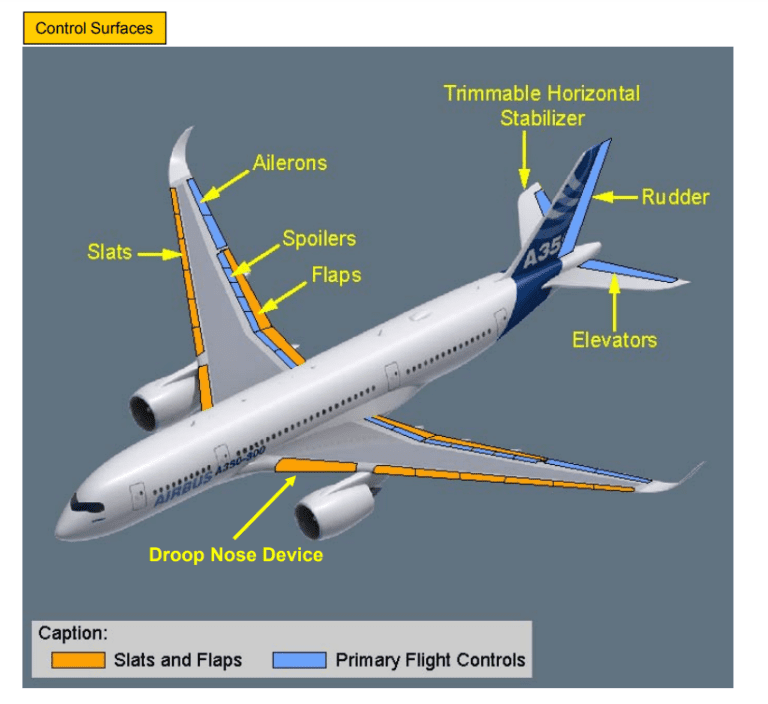 What are the differences between normal law, alternate law and direct law of a flight control system?