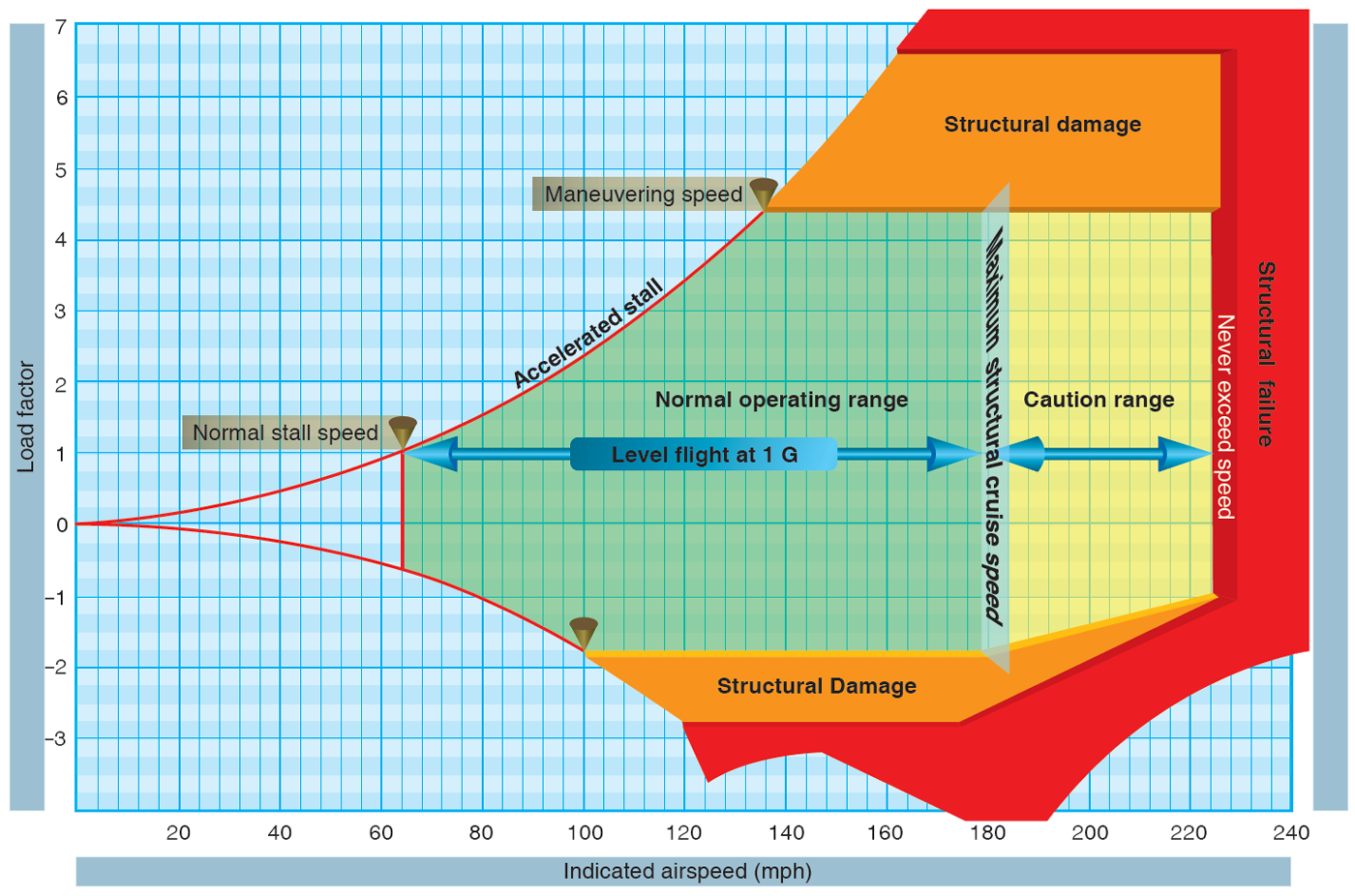 Is It OK To Fly In The Yellow Arc?