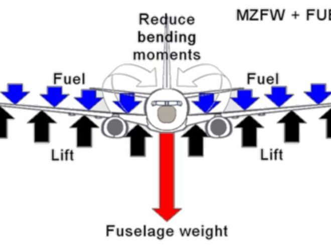 Purpose of Zero Fuel Weight (ZFW)