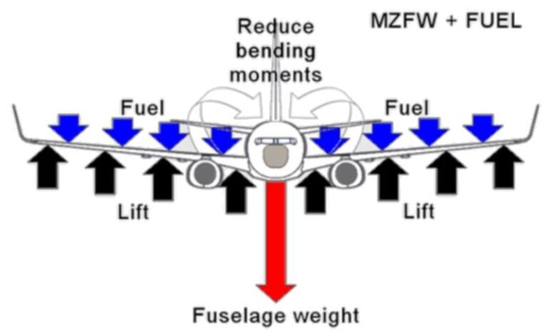 Purpose of Zero Fuel Weight (ZFW)