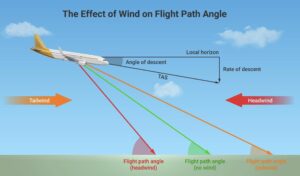 Why Is Tailwind During Final Approach and Landing Dangerous?