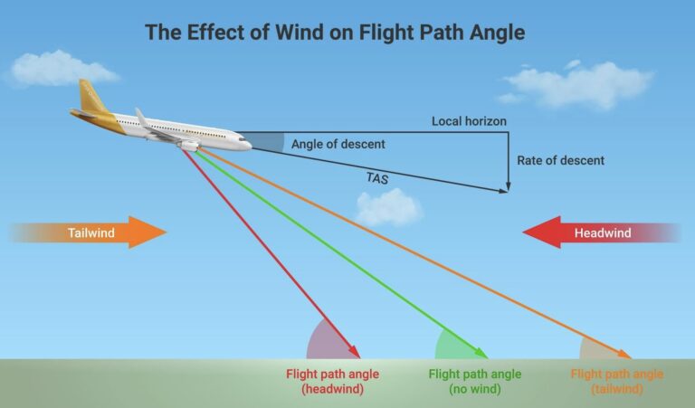 Why Is Tailwind During Final Approach and Landing Dangerous?